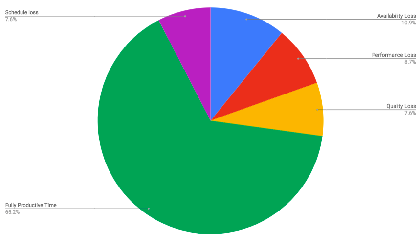 OEE Calculation