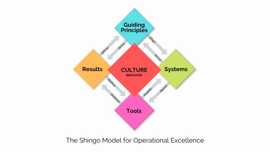 Shingo Guiding Principles Lean Factories