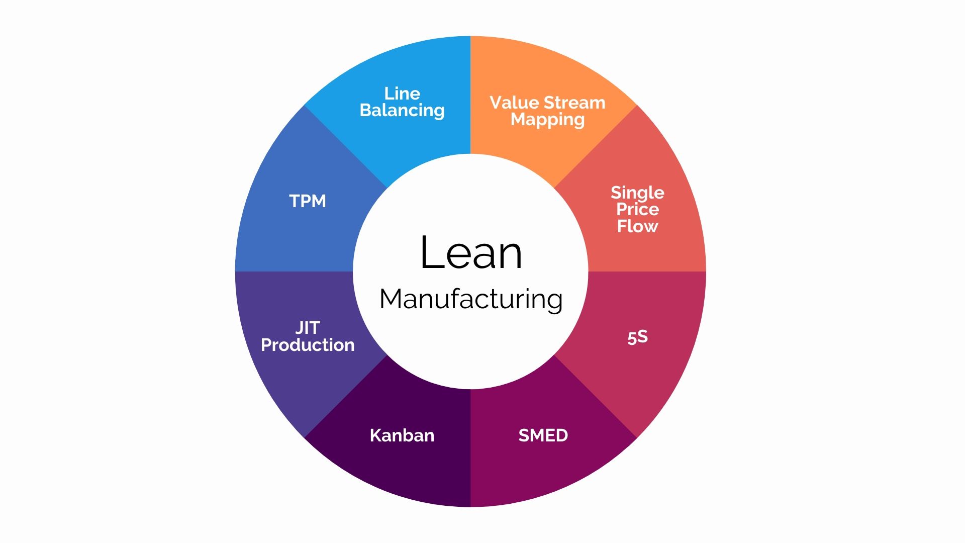 the goal of lean manufacturing is to