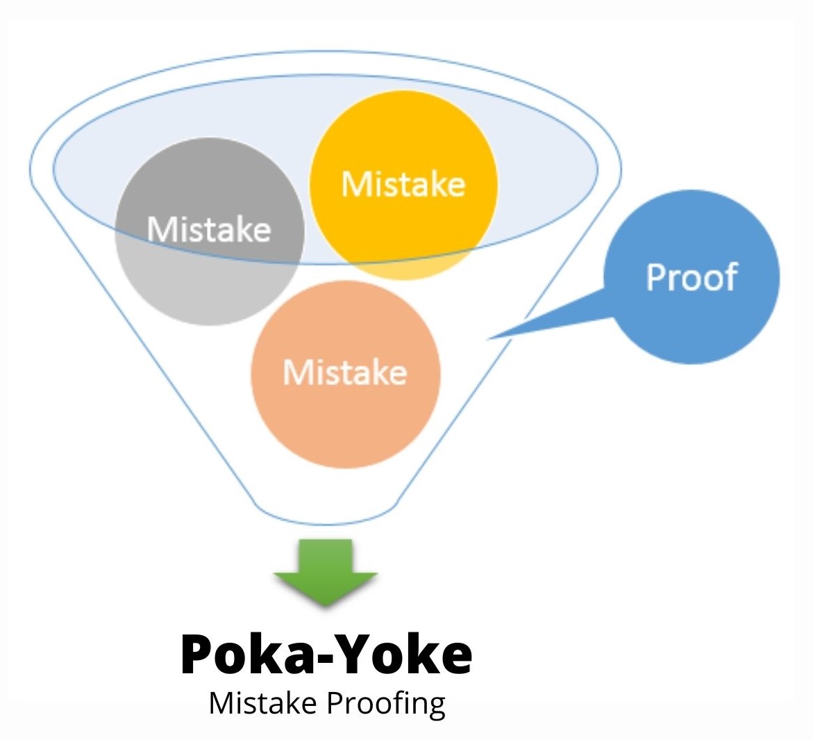 Error Proofing. Poka Yoke Бережливое производство. Poka-Yoke рисунок. Метод poka-Yoke картинки для презентации.