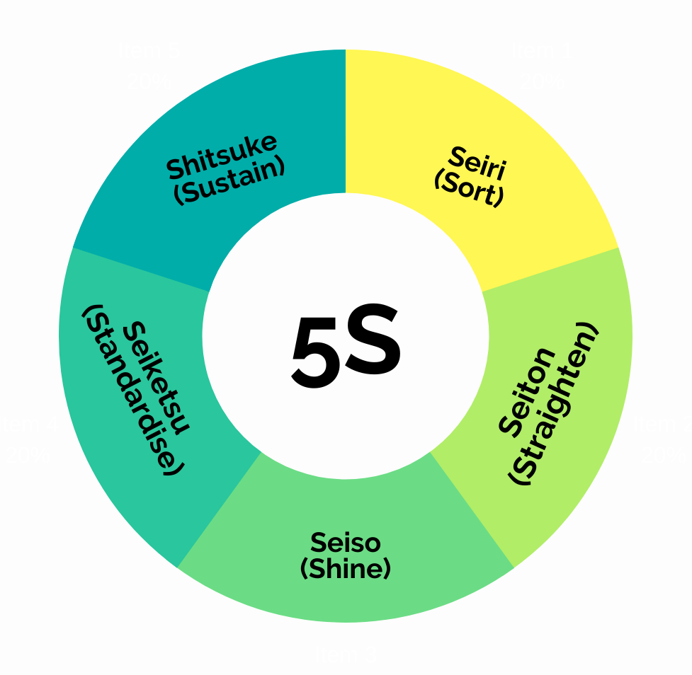 5S Lean Manufacturing