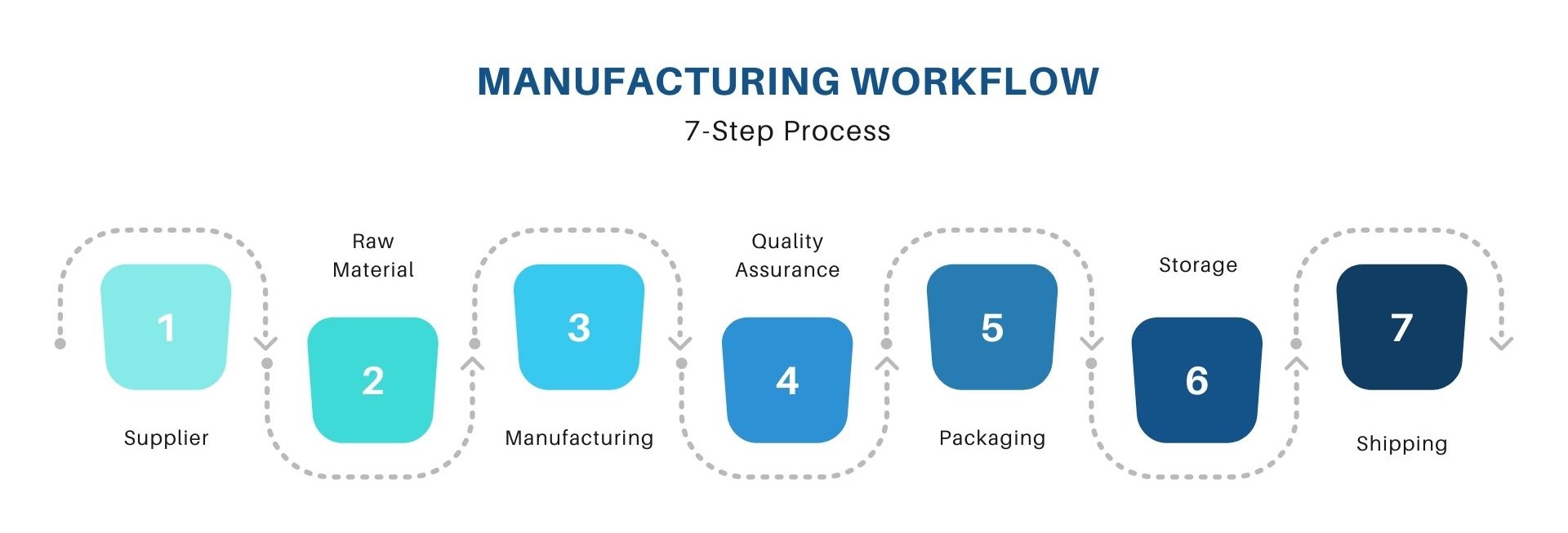 Manufacturing workflow