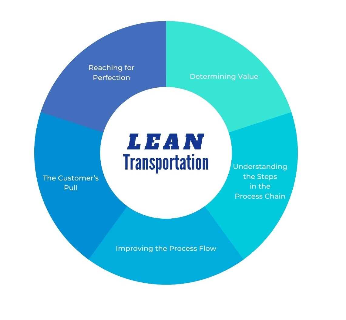 Applying Lean Principles to Transportation